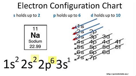 electron configuration of sodium ion|How to Write the Electron Configuration for Sodium (Na).